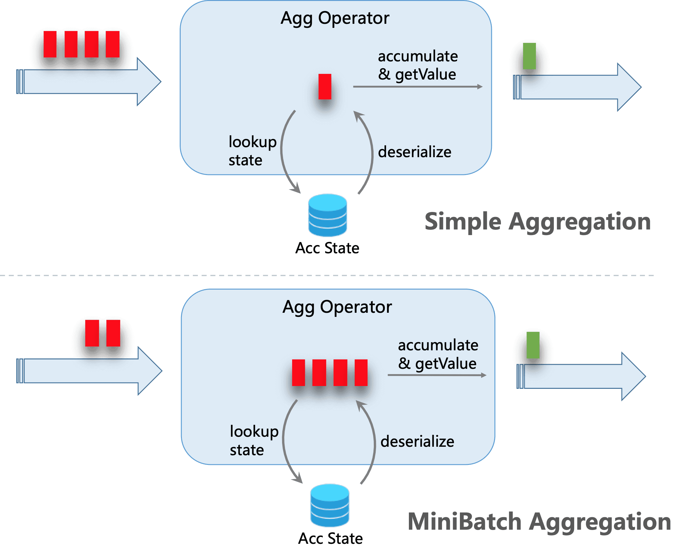 Streaming Aggregation - 图1