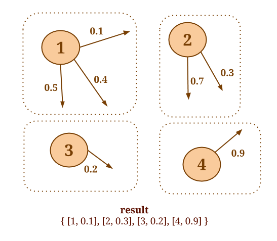 reduceOnEdges Example