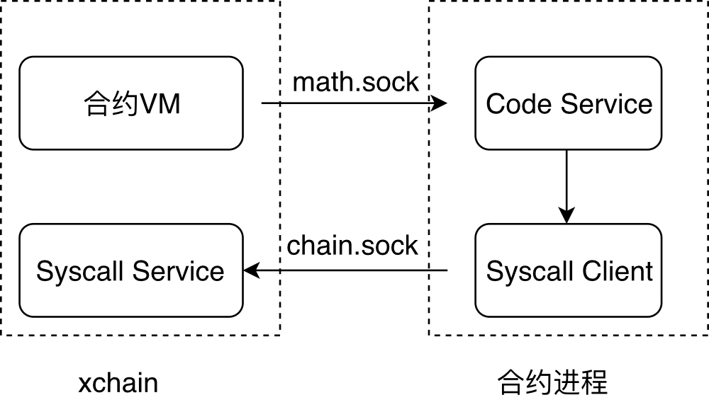 合约socket