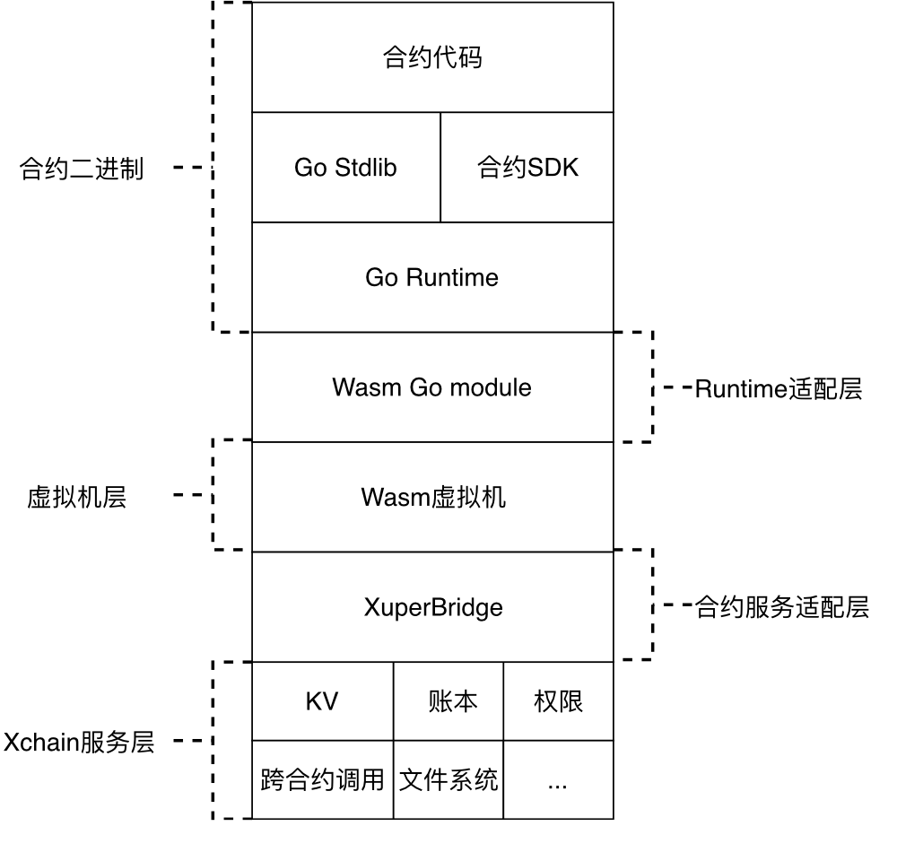 WASM合约