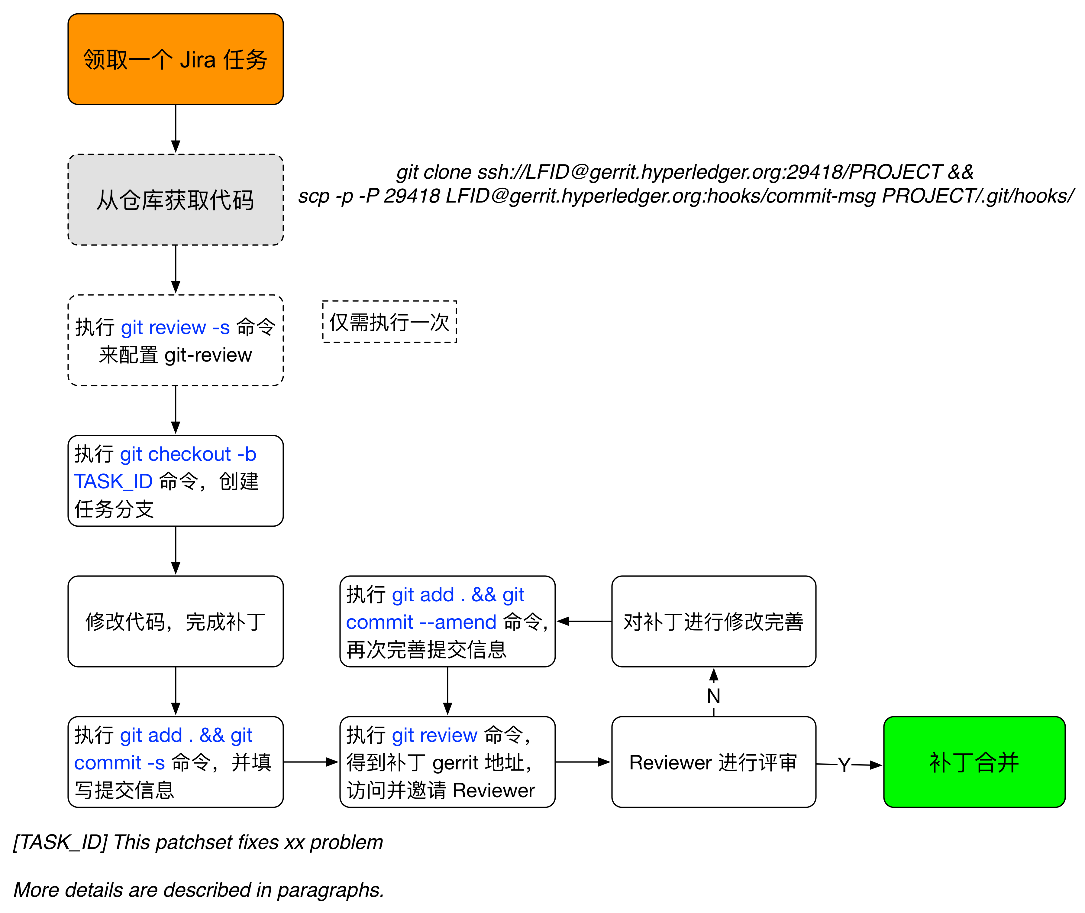 代码提交流程