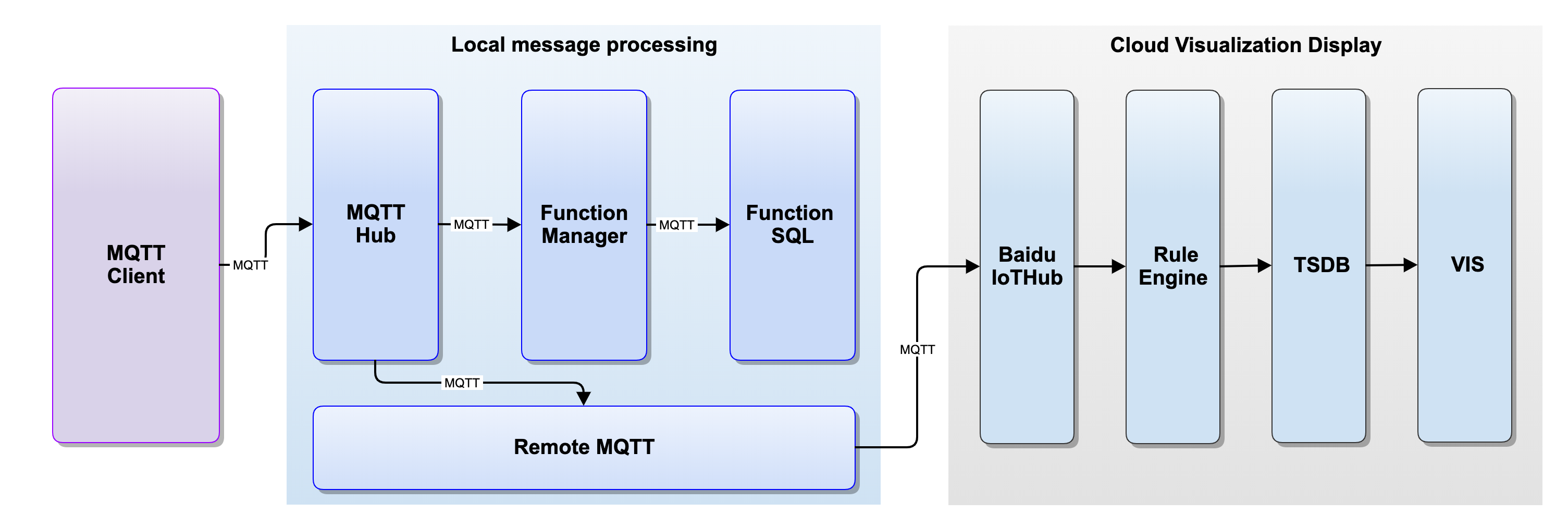 ../_images/practice-write-data-to-tsdb-workflow.png