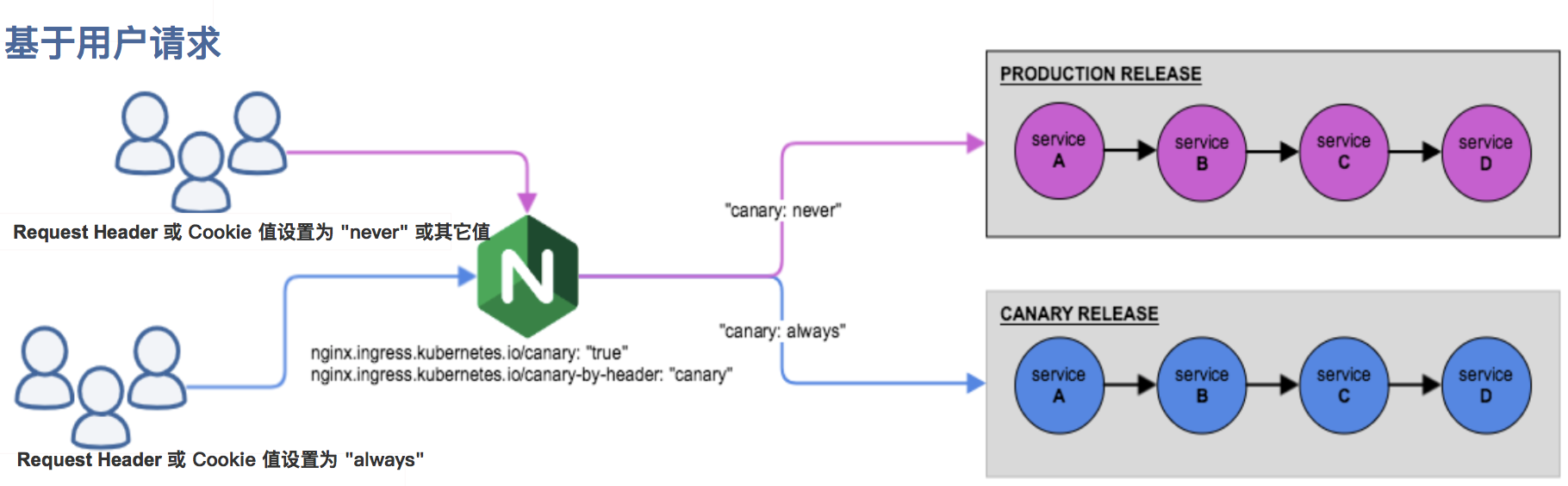 示例十三 - 使用 Ingress-Nginx 进行灰度发布 - 图2