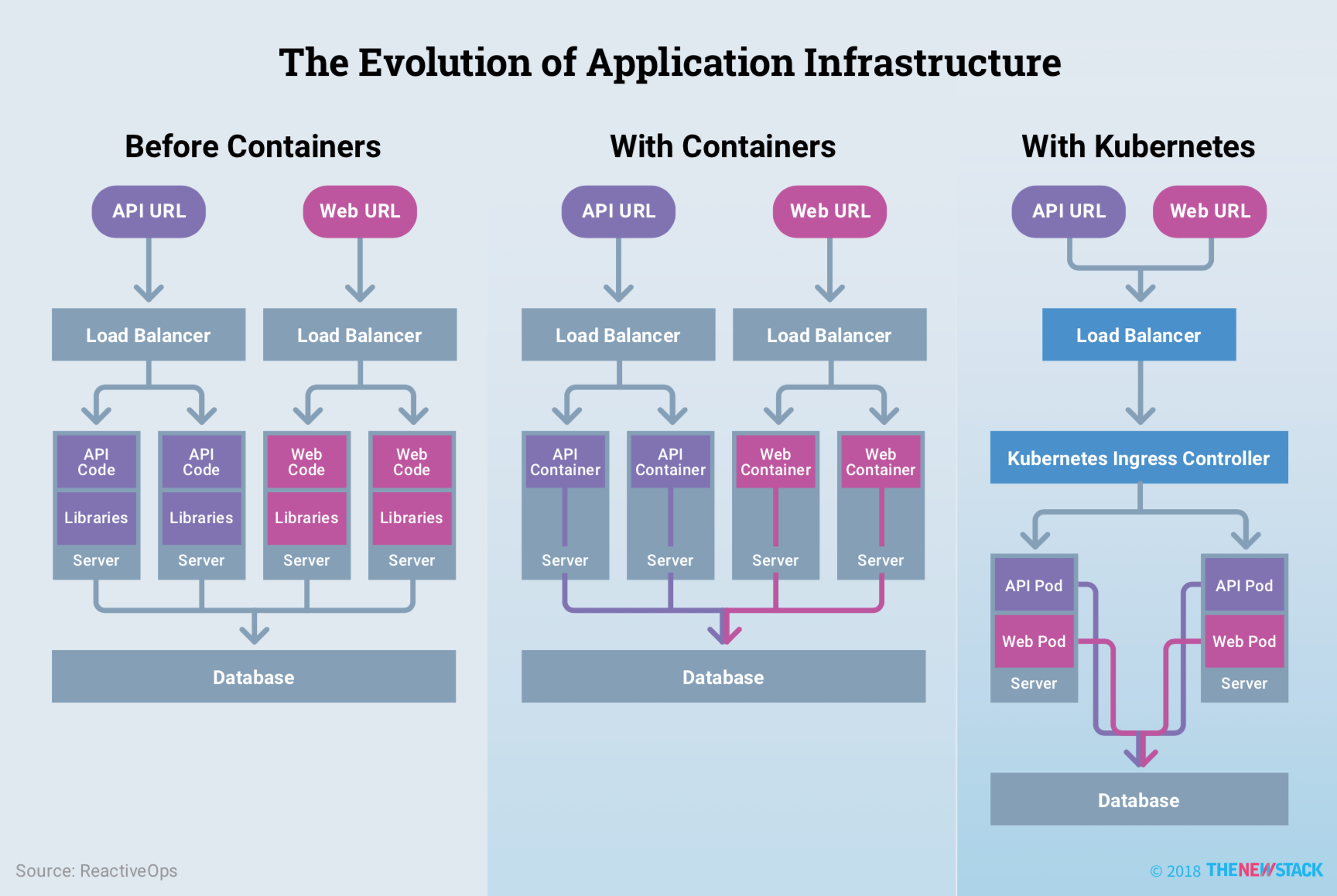 Kubernetes改变了应用的基础架构