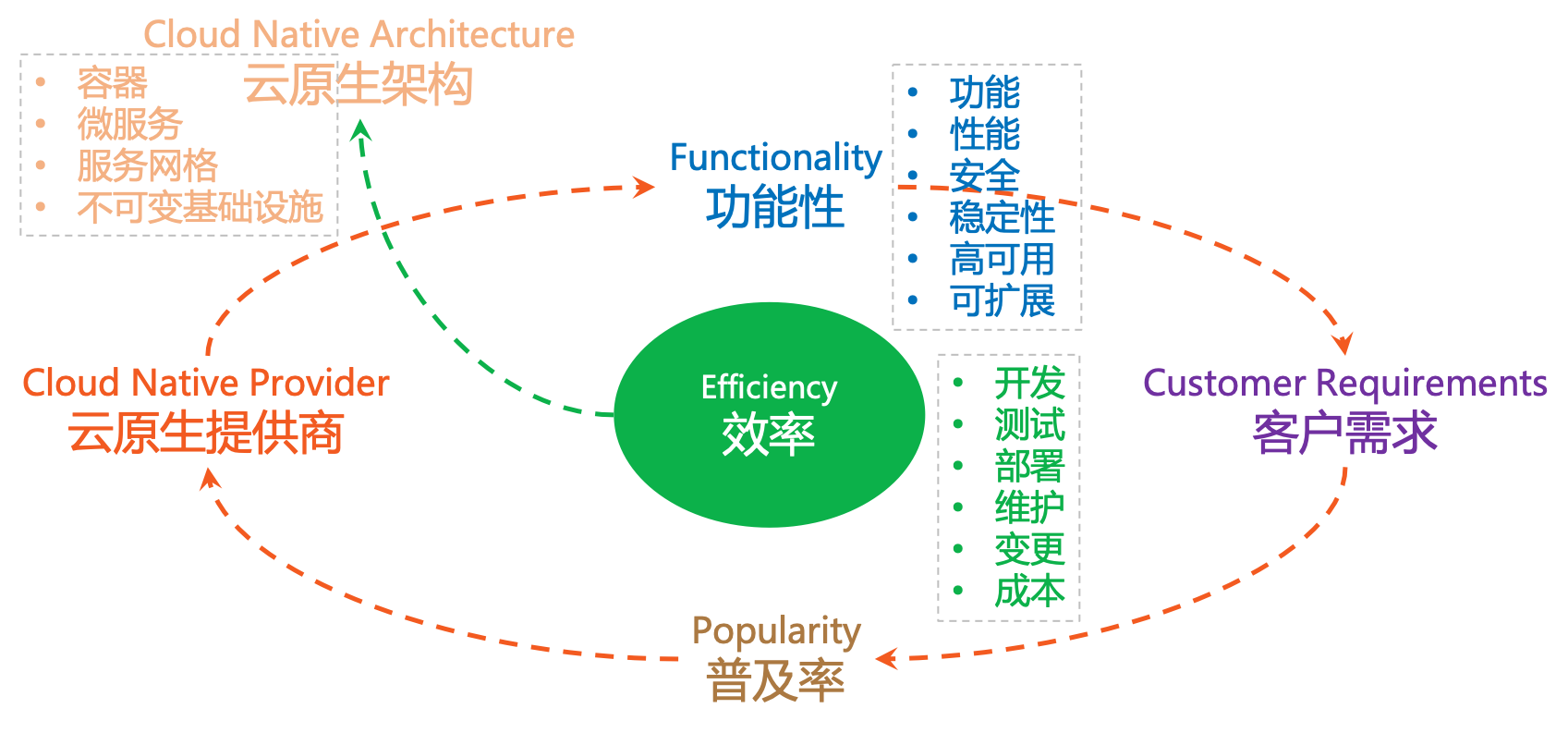 云原生的飞轮效应 - 图4