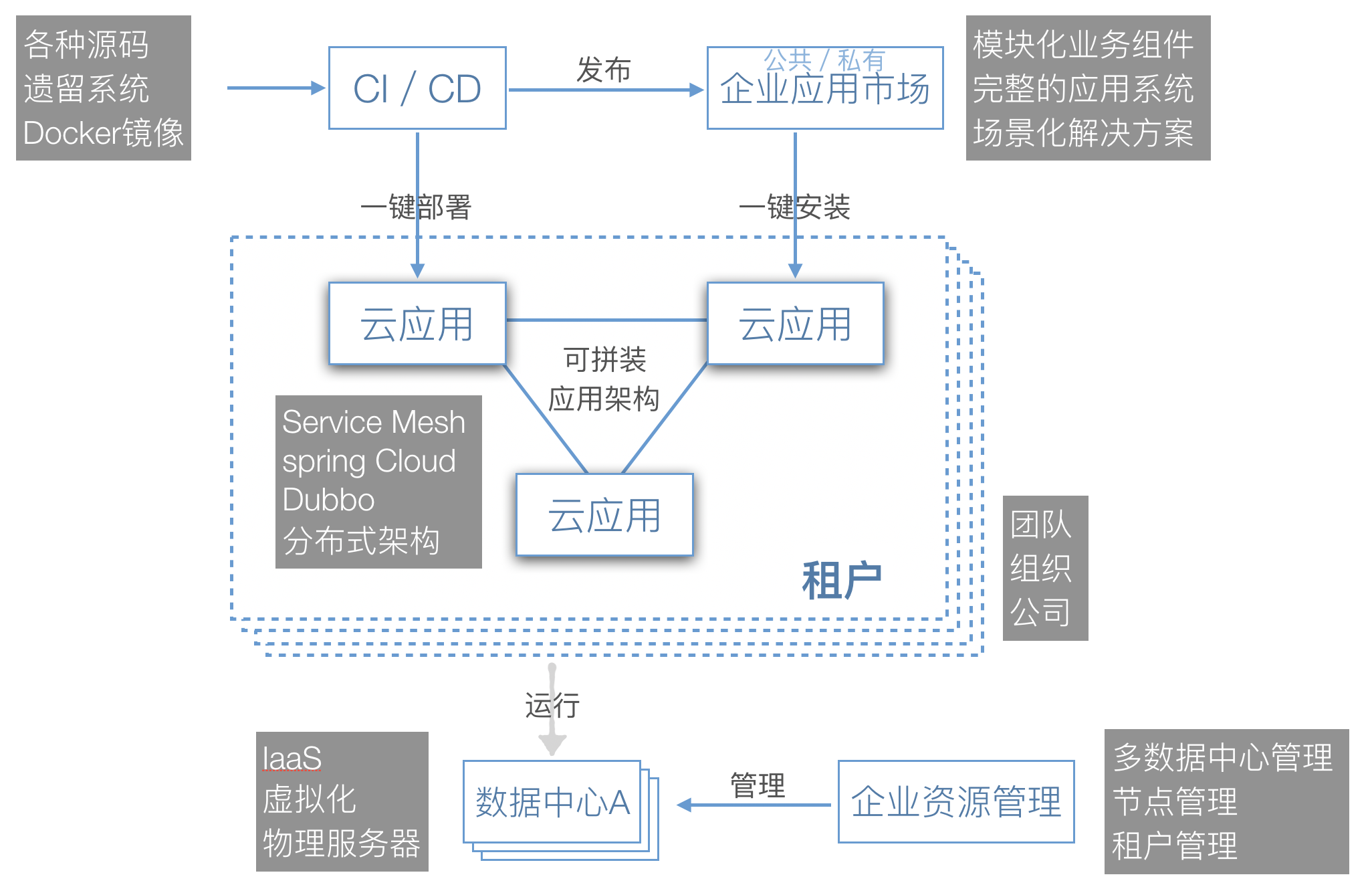 业务流程  - 图1