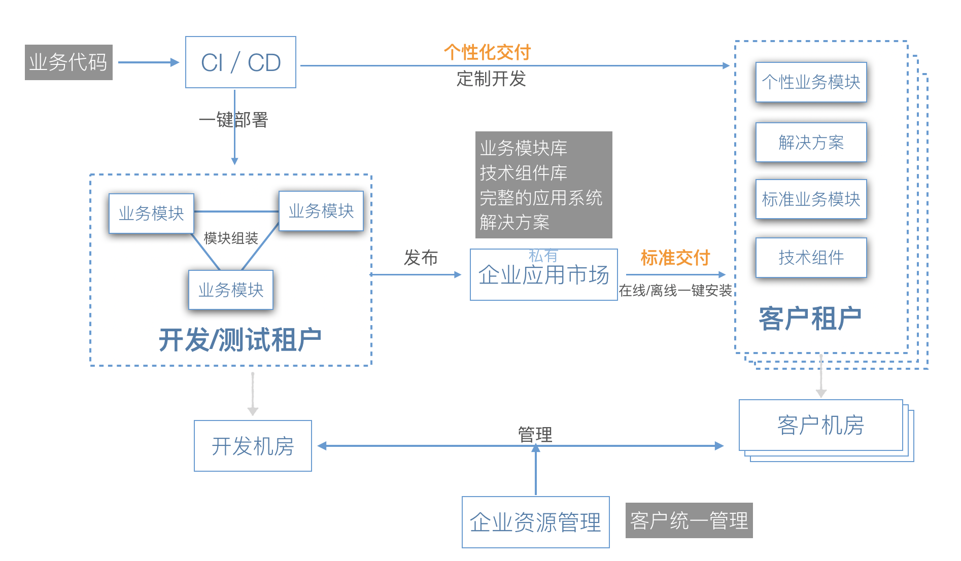 业务流程  - 图3