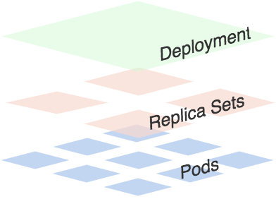 Deployment结构