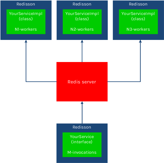 9.1. 分布式远程服务（Remote Service） - 图1