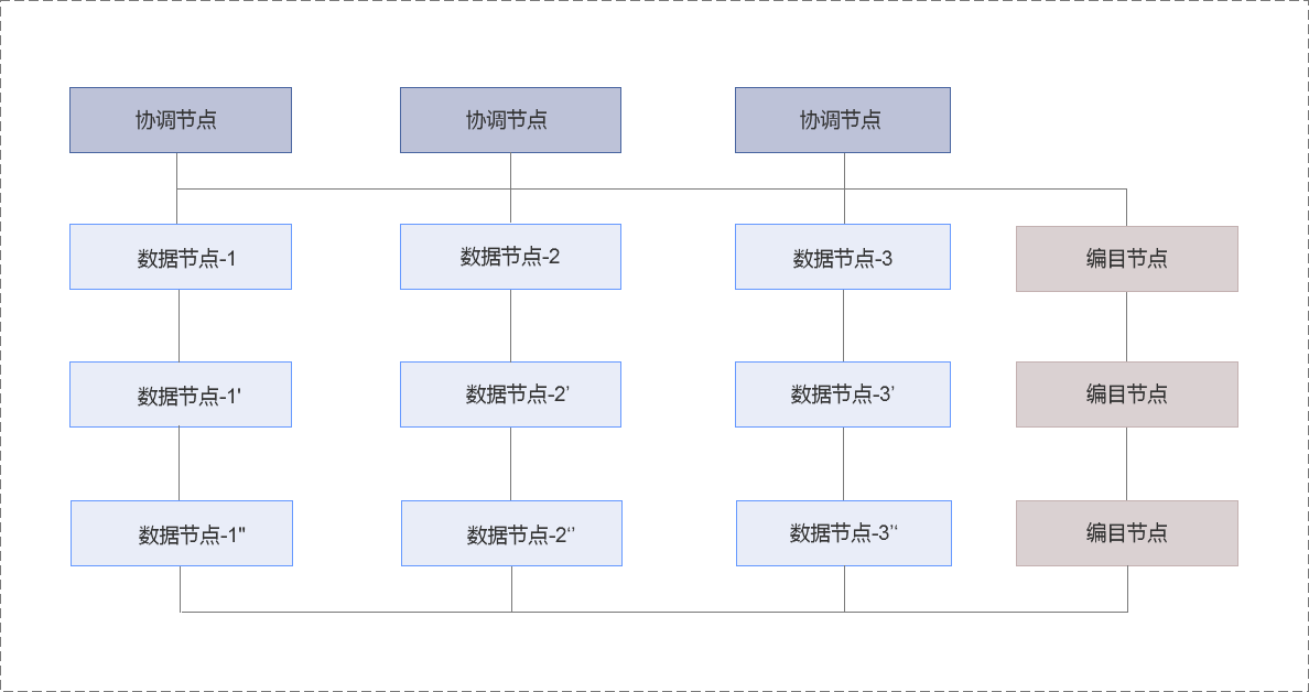 数据库存储引擎逻辑架构