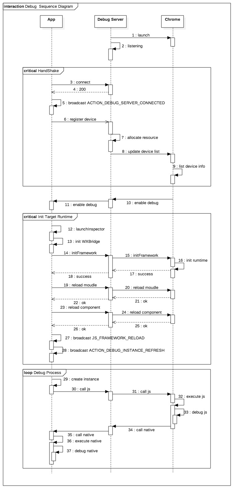 debug sequence diagram