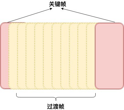 关键帧与过渡帧