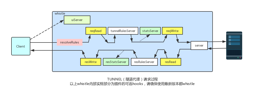 tunnel请求插件过程