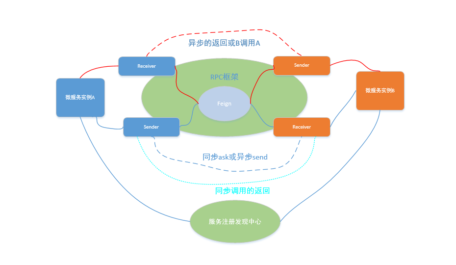 RPC框架