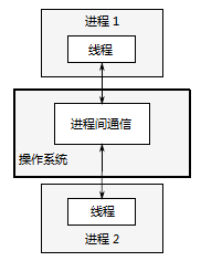 1.1 何谓并发 - 图3