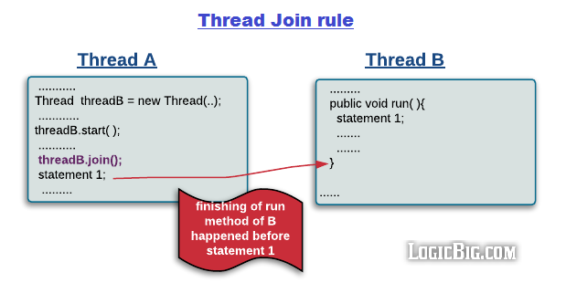 Java 并发 - 图7