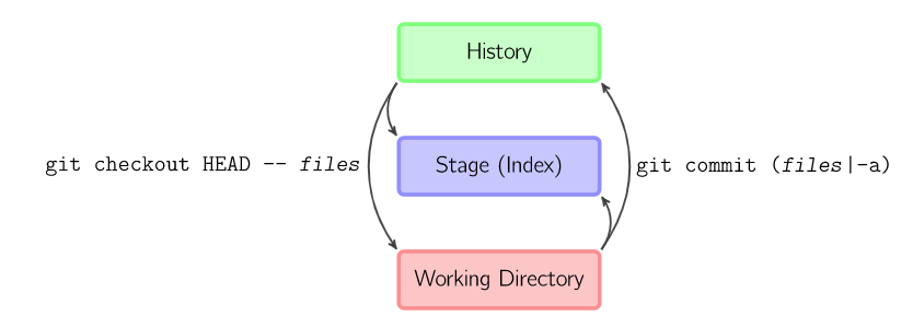 Git - 图3