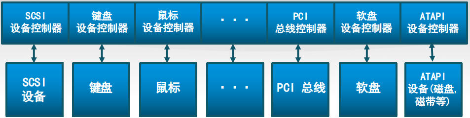 IO设备图