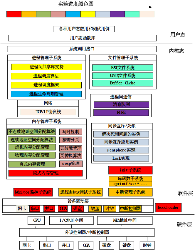 ucore操作系统架构