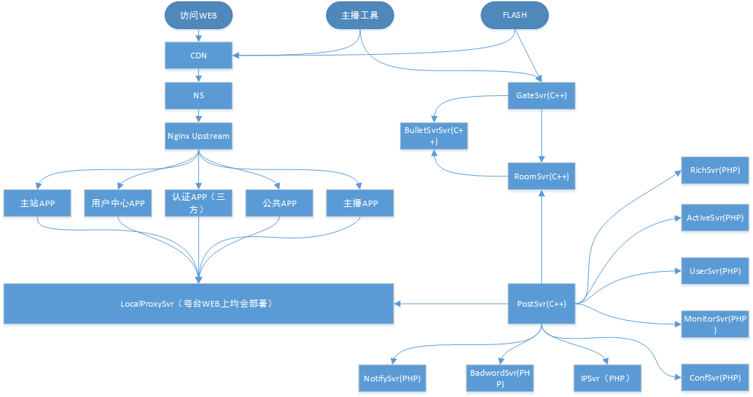 战旗直播架构图