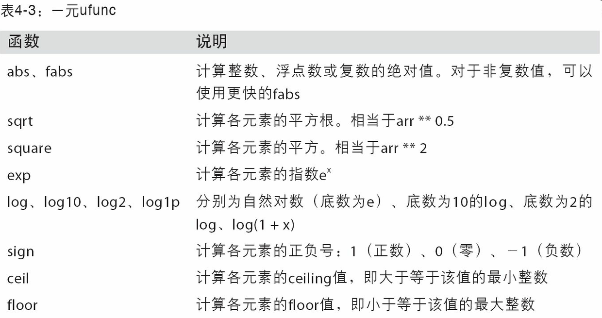 4.2 通用函数：快速的元素级数组函数 - 图1