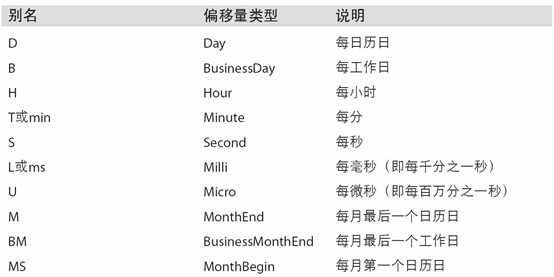 11.3 日期的范围、频率以及移动 - 图1