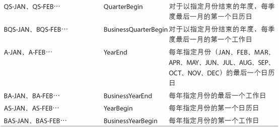 11.3 日期的范围、频率以及移动 - 图3