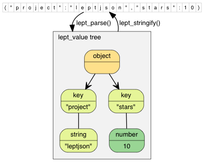 JSON 的解析与生成