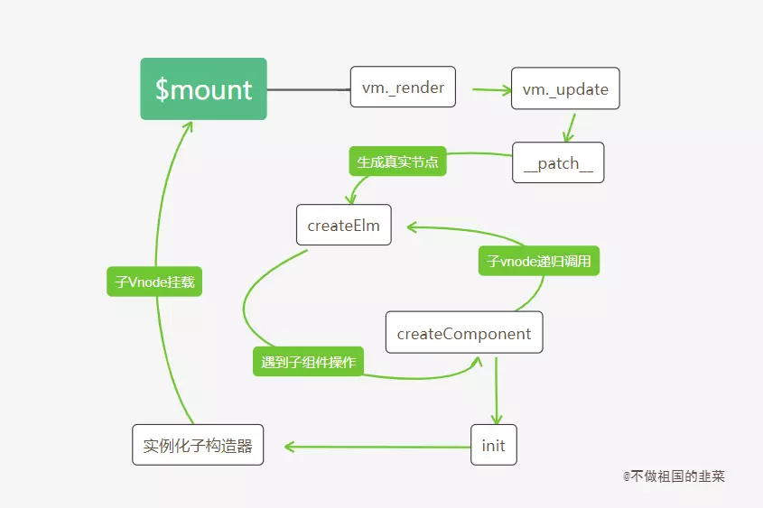 5.3 组件Vnode渲染真实DOM - 图1