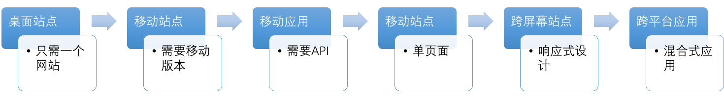 API 演进史