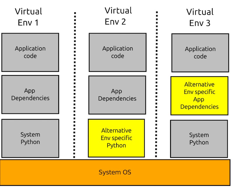 VirtualEnv