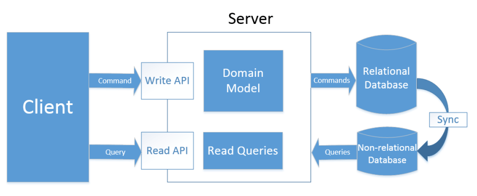 CQRS 进阶