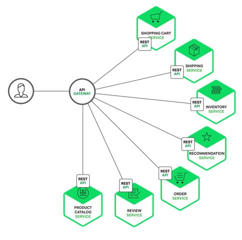 Nginx 解耦微服务