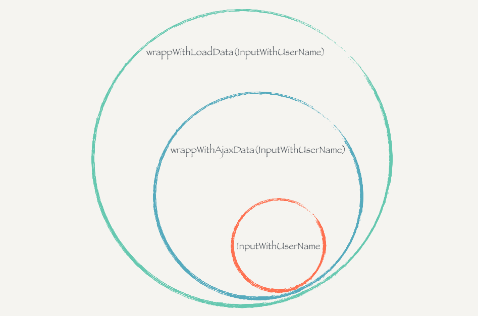 React.js 小书实战高阶组件图片