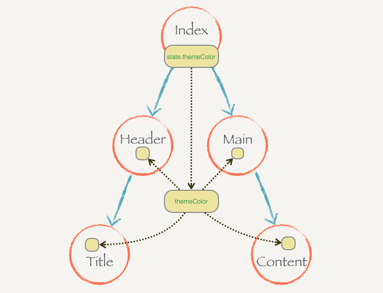 React.js 小书 context 图片