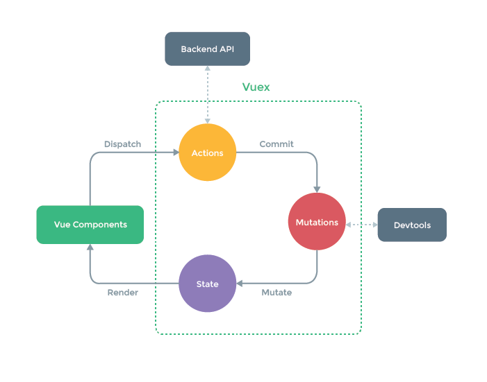 Vuex - 图2