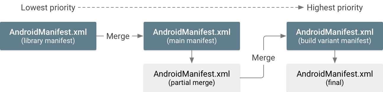 Merge multiple manifests - 图1