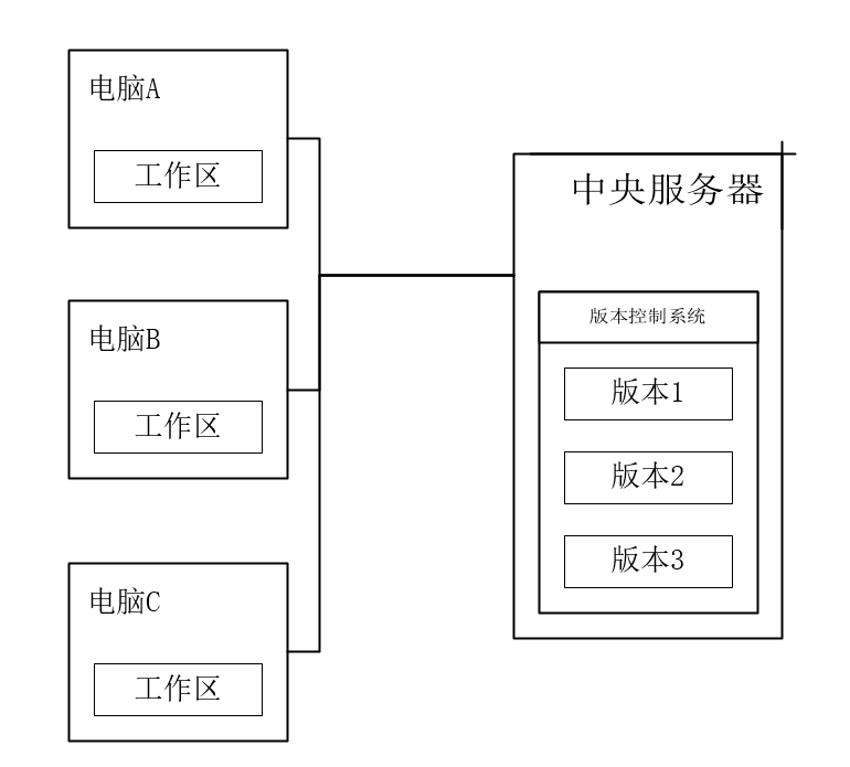 集中式版本控制