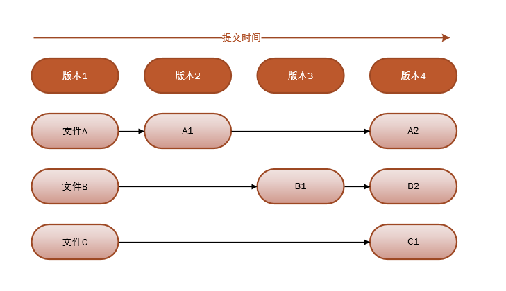 保存每一次变化文件的完整内容