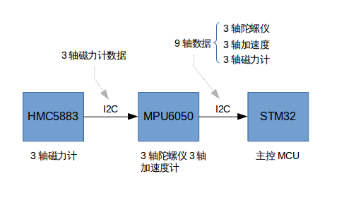 飞行控制器——传感器 - 图2