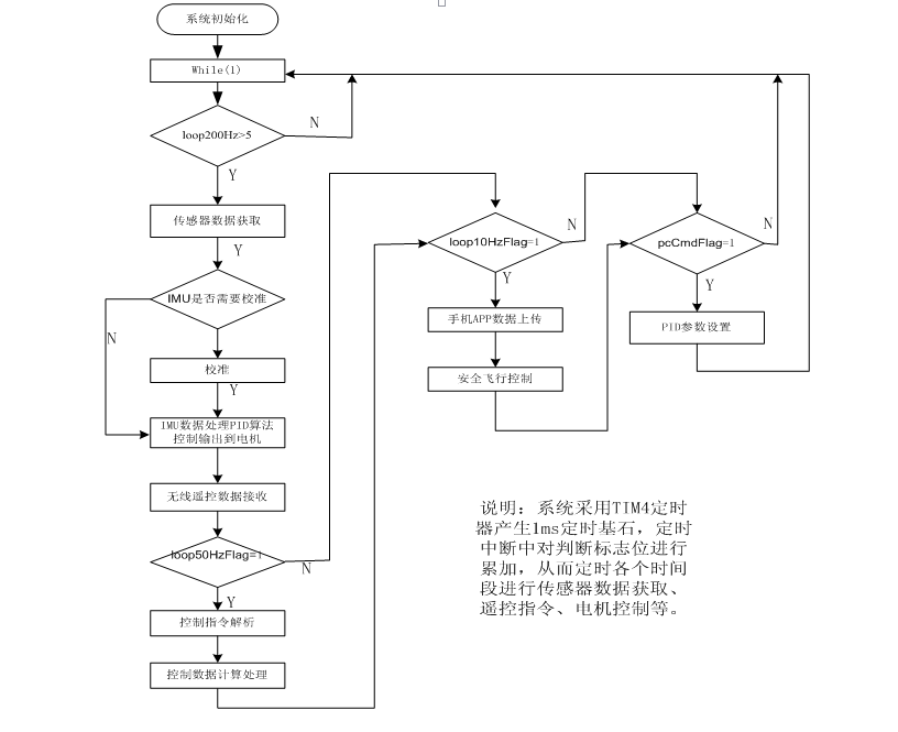 Crazepony软件框架讲解 - 图1