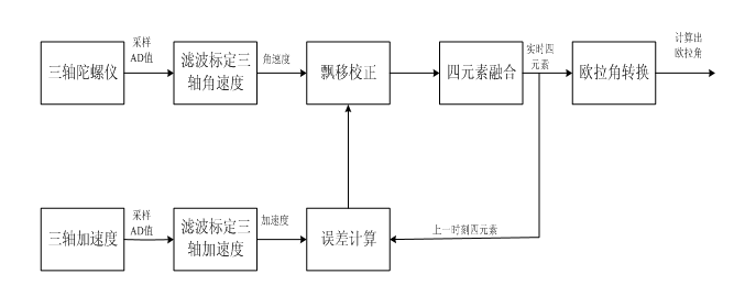 Crazepony软件框架讲解 - 图3