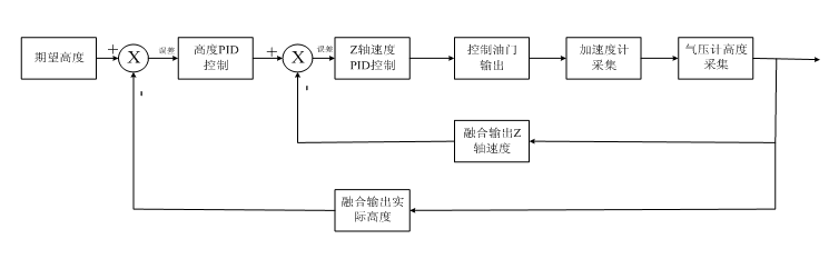 自主悬停&高度融合 - 图3