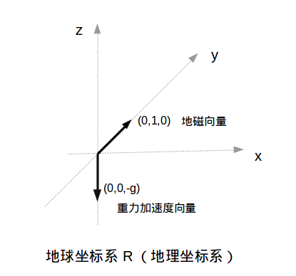 姿态解算简介 - 图1