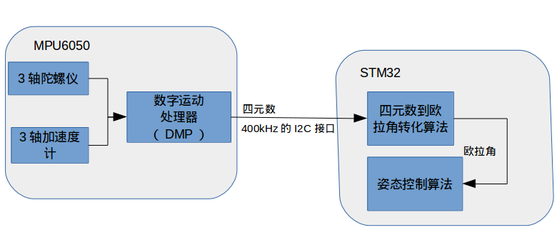 三轴陀螺仪和三轴加速度计MPU6050 - 图3