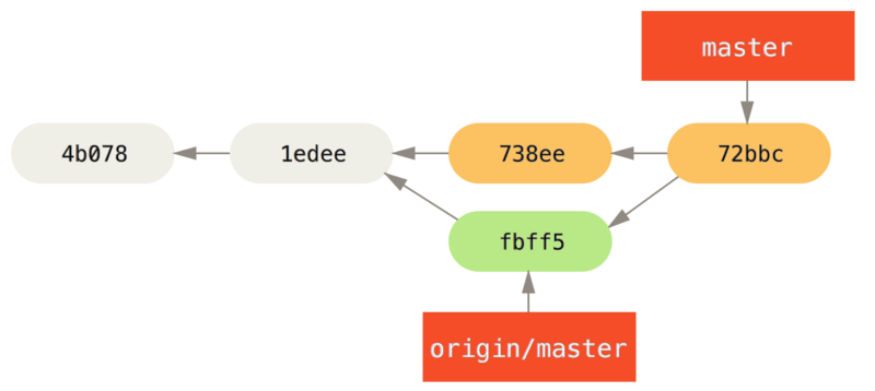 合并了 `origin/master` 之后 John 的仓库。