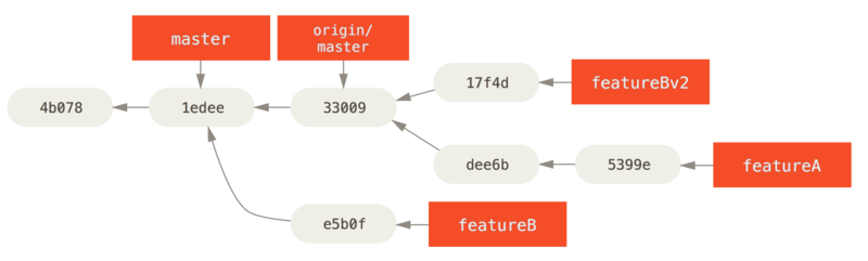 `featureBv2` 工作之后的提交历史。