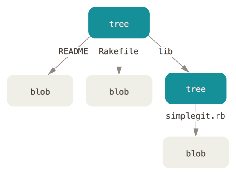 简化版的 Git 数据模型。