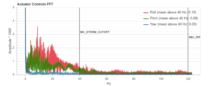 MC_DTERM_CUTOFF=40