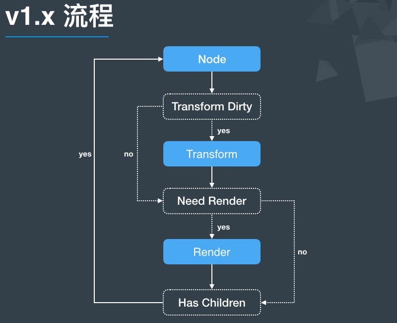 v1.x 流程